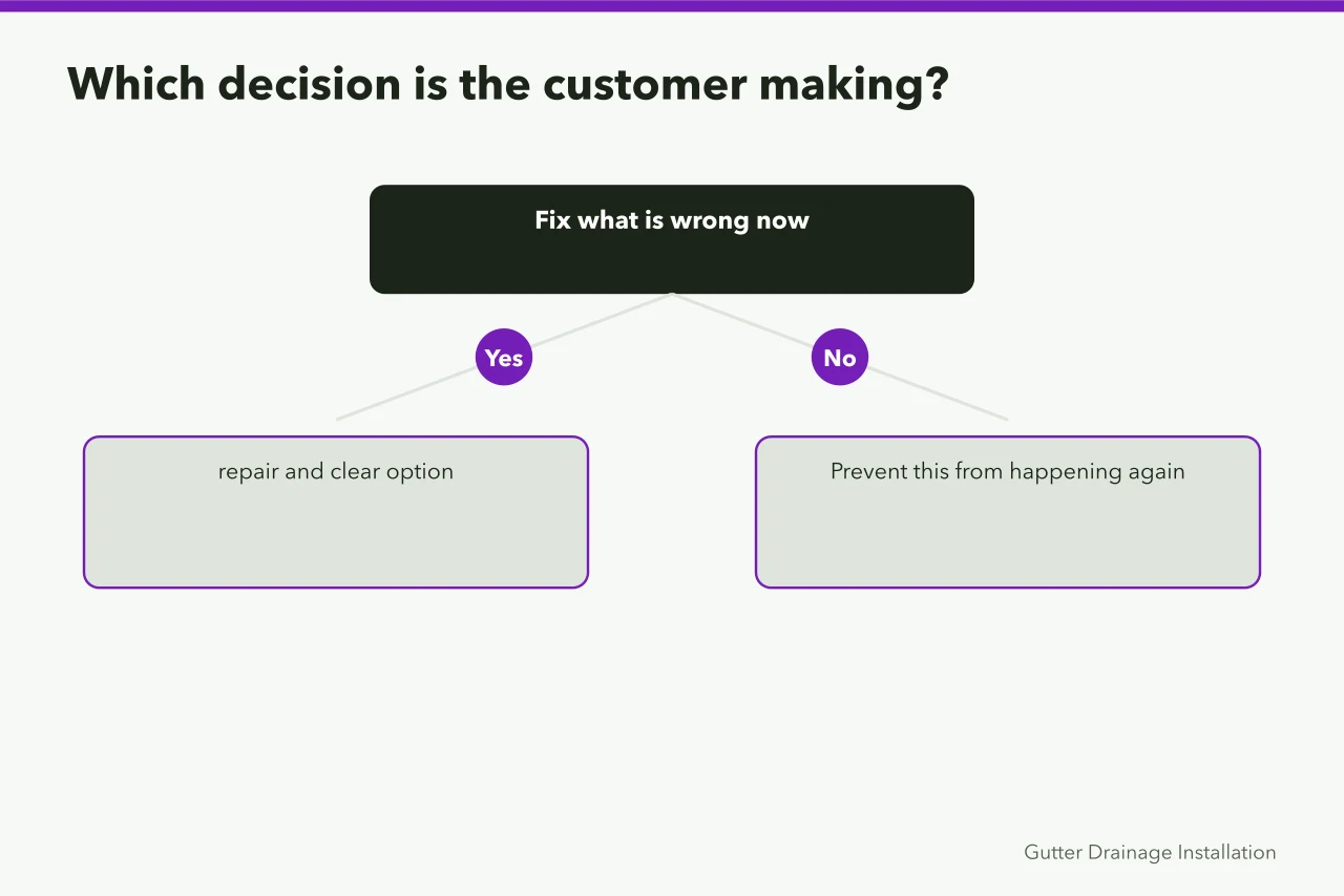 Three customer decisions mapped to three gutter package types (Gutter service packages: building options customers actually pick)