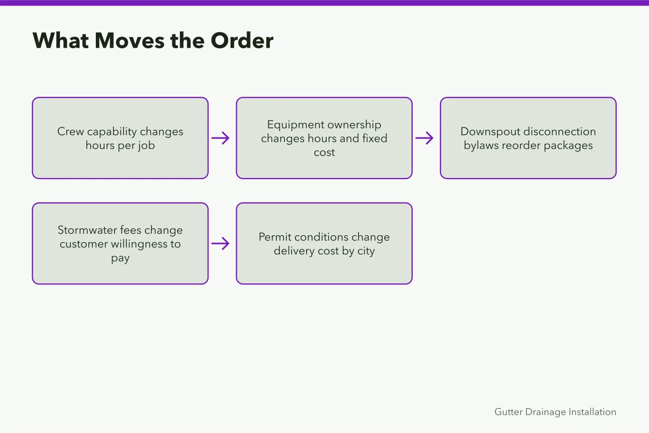 Flow diagram showing factors that reorder package profitability without changing price (6 answers on profitable gutter service packages, in order)