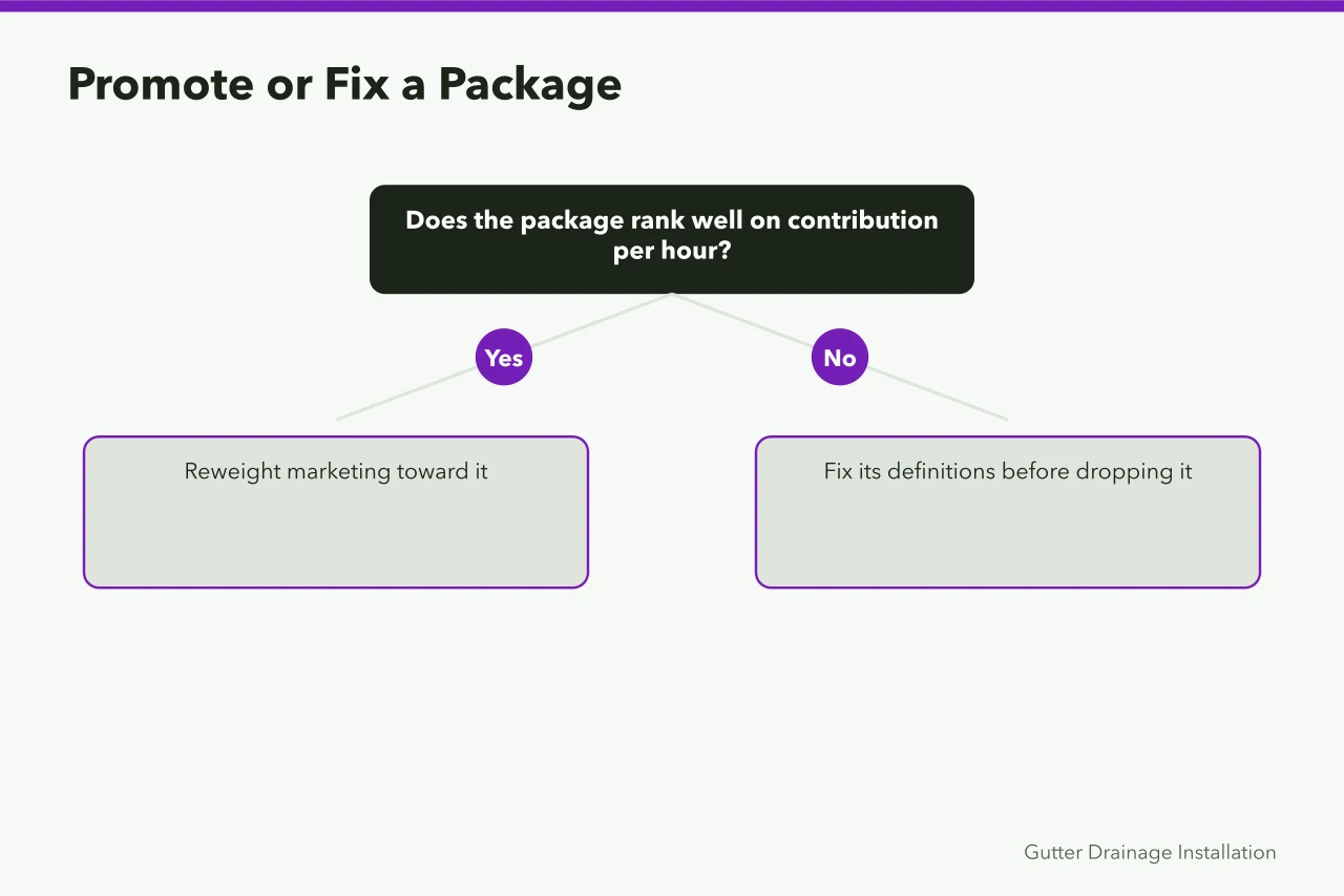 Decision tree for promoting a well-ranking package or fixing a poorly ranking one (6 answers on profitable gutter service packages, in order)