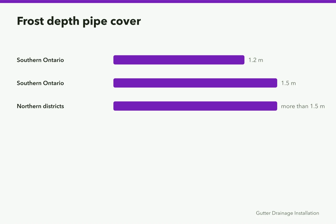 Bar chart of underground gutter pipe cover depths in Ontario (Underground Gutter Drainage Installation in Ontario: Rules and Costs)