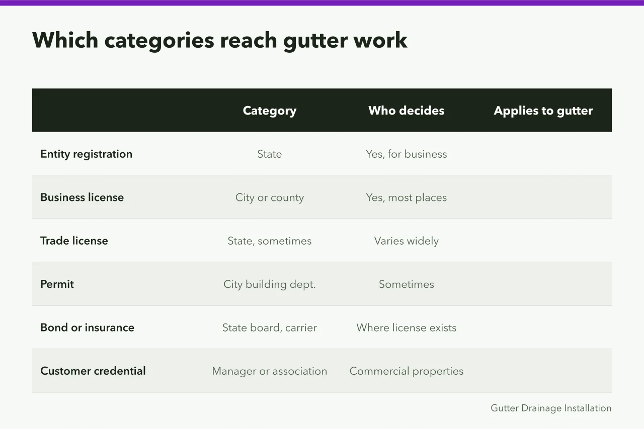 Comparison table of six license categories and whether each applies to gutter work (Which permits a gutter service business needs before opening for first-year owners)