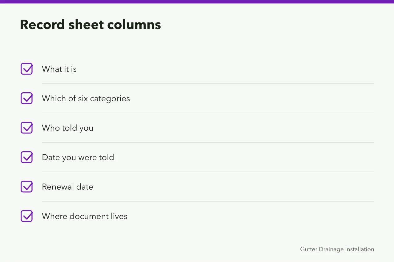 Six-column record sheet for tracking gutter service license requirements (Which permits a gutter service business needs before opening for first-year owners)
