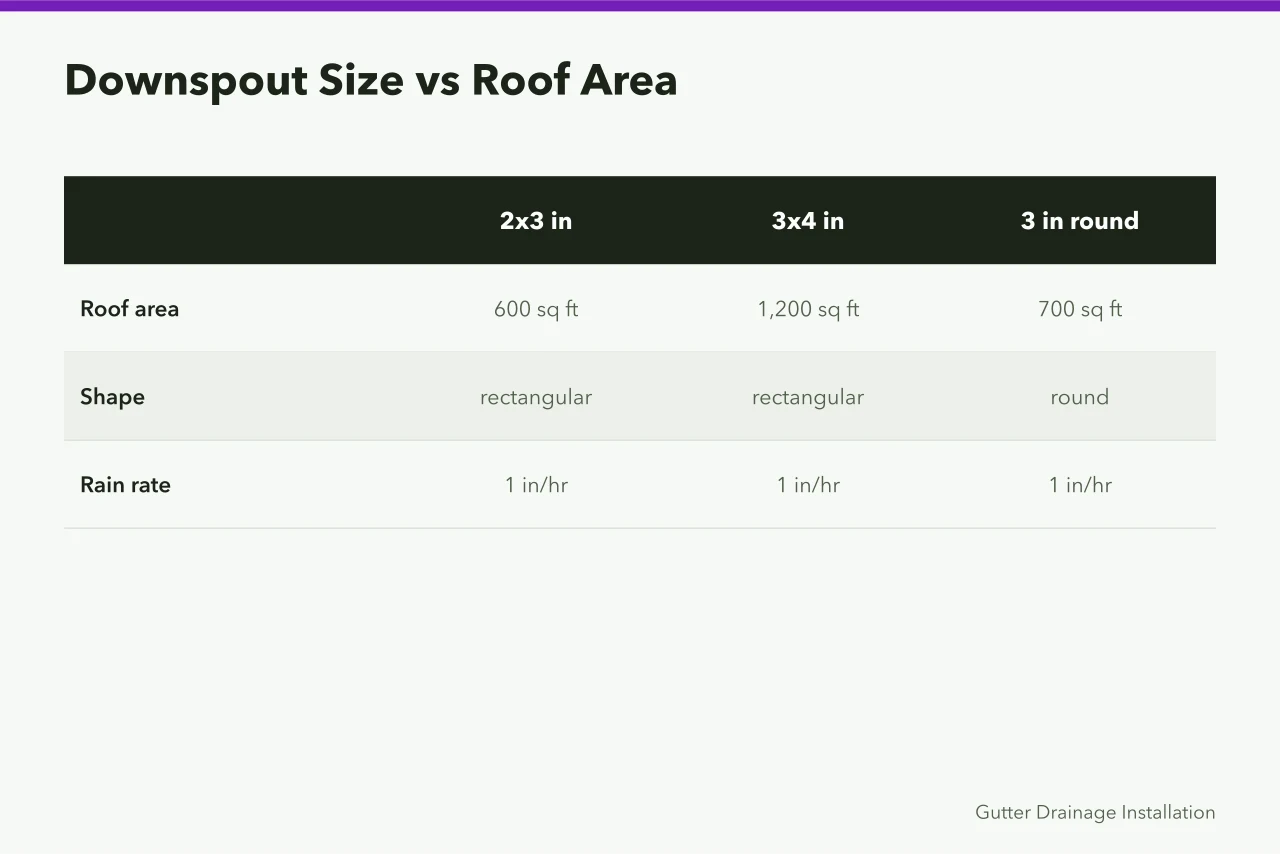 Comparison of downspout sizes and roof area capacity at 1 inch per hour (What Size Gutter Drain Pipe Do I Need for My Roof?)